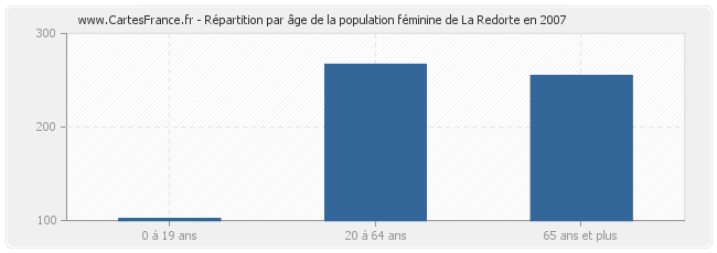 Répartition par âge de la population féminine de La Redorte en 2007